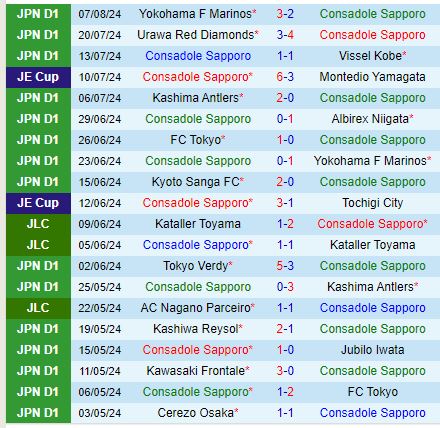 Nhận định Consadole Sapporo vs Avispa Fukuoka 12h00 ngày 108 (VĐQG Nhật Bản) 2