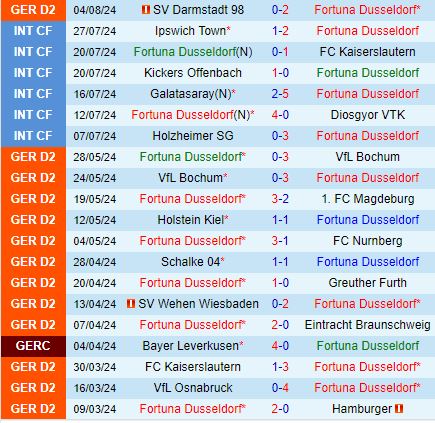 Nhận định Dusseldorf vs Karlsruher 18h00 ngày 108 (Hạng 2 Đức) 2