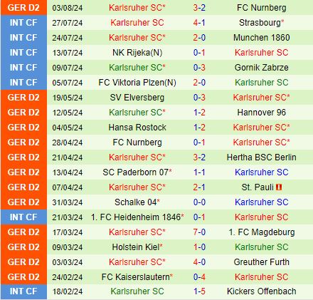 Nhận định Dusseldorf vs Karlsruher 18h00 ngày 108 (Hạng 2 Đức) 3