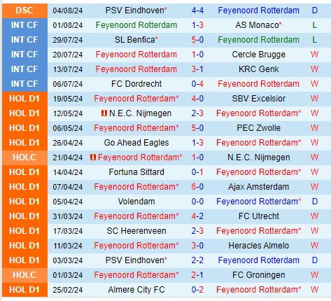 Nhận định Feyenoord vs Willem II 21h30 ngày 108 (VĐQG Hà Lan) 2