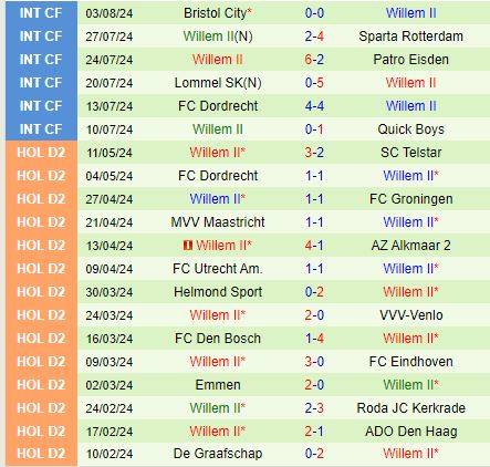 Nhận định Feyenoord vs Willem II 21h30 ngày 108 (VĐQG Hà Lan) 3