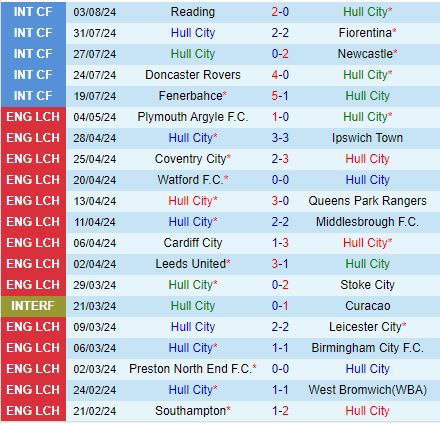 Nhận định Hull vs Bristol City 18h30 ngày 108 (Hạng Nhất Anh) 2