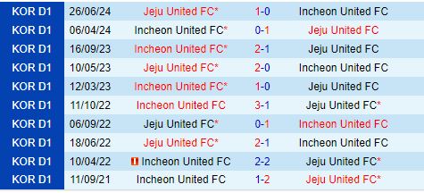 Nhận định Jeju vs Incheon 17h30 ngày 108 (VĐQG Hàn Quốc 2024) 1