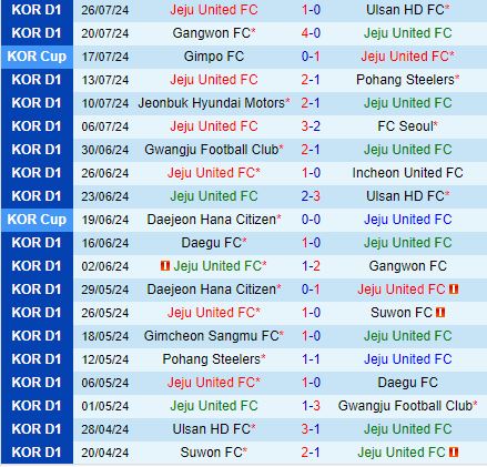 Nhận định Jeju vs Incheon 17h30 ngày 108 (VĐQG Hàn Quốc 2024) 2