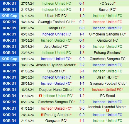 Nhận định Jeju vs Incheon 17h30 ngày 108 (VĐQG Hàn Quốc 2024) 3