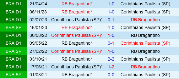 Corinthians vs Bragantino