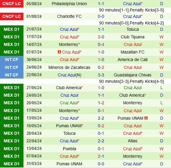 Orlando vs Cruz Azul