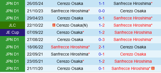 Sanfrecce Hiroshima vs Cerezo Osaka