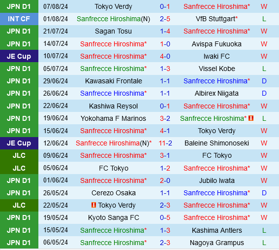 Sanfrecce Hiroshima vs Cerezo Osaka