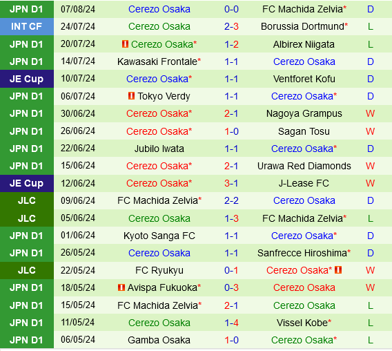 Sanfrecce Hiroshima vs Cerezo Osaka