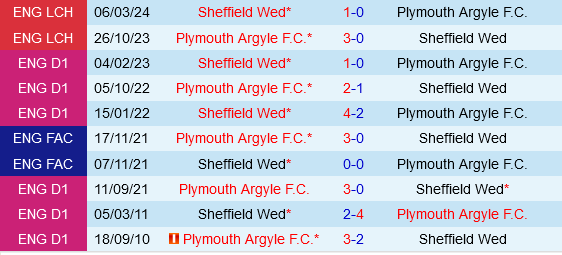 Sheffield Wednesday vs Plymouth