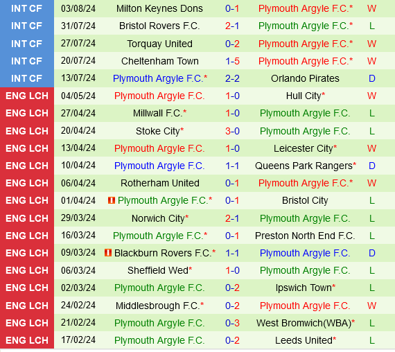 Sheffield Wednesday vs Plymouth