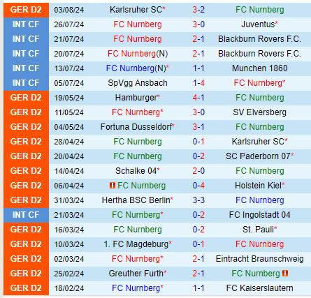 Nhận định Nurnberg vs Schalke 18h00 ngày 108 (Hạng 2 Đức) 2