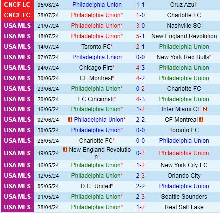 Nhận định Philadelphia Union vs CF Montreal 6h30 ngày 108 (Concacaf Leagues Cup) 2