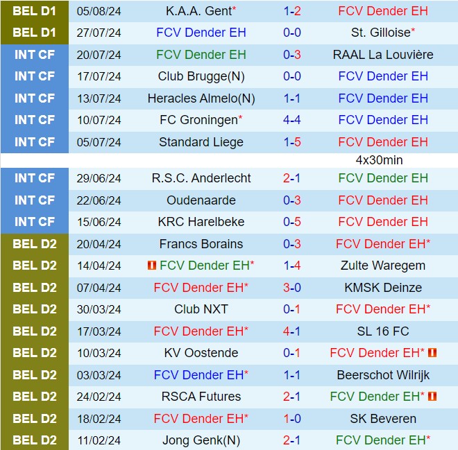 Nhận định Dender vs Kortrijk 21h00 ngày 108 (VĐQG Bỉ 202425) 2