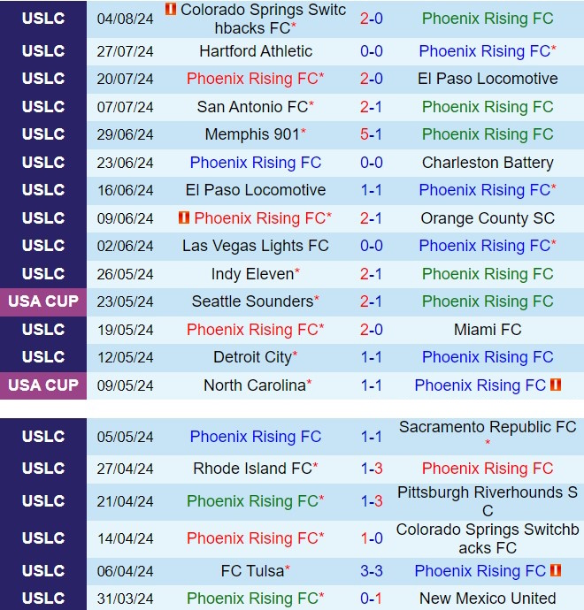 Nhận định Phoenix Rising vs Tampa Bay Rowdies 10h00 ngày 118 (Hạng 2 Mỹ 2024) 2