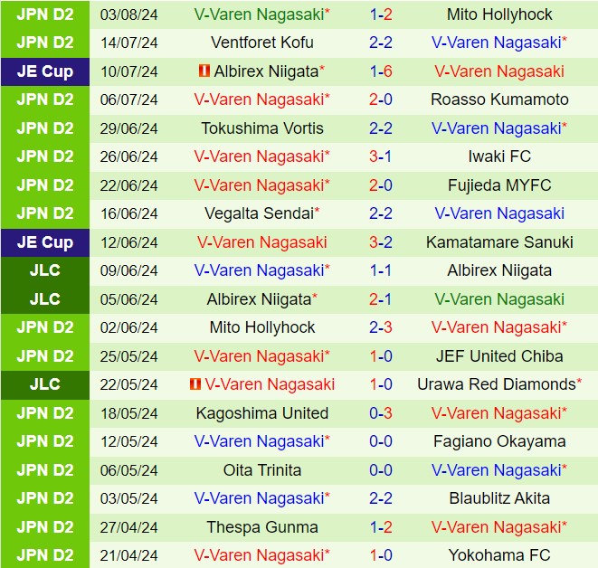 Nhận định Yokohama FC vs V-Varen Nagasaki 16h00 ngày 108 (Hạng 2 Nhật Bản 2024) 3