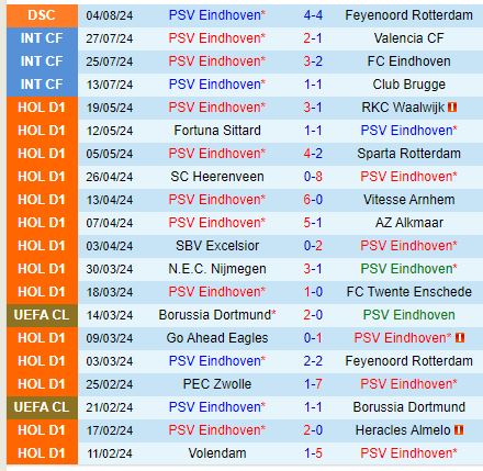 Nhận định PSV Eindhoven vs Waalwijk 2h00 ngày 118 (VĐQG Hà Lan) 2