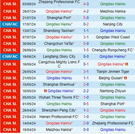 Nhận định Qingdao Hainiu vs Henan Songshan Longmen 18h00 ngày 108 (VĐQG Trung Quốc 2024) 2