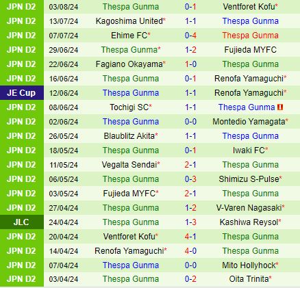 Nhận định Shimizu S-Pulse vs Thespakusatsu Gunma 16h30 ngày 108 (Hạng 2 Nhật Bản 2024) 3