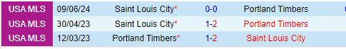Nhận định StLouis vs Portland Timbers 7h30 ngày 108 (Concacaf Leagues Cup) 1
