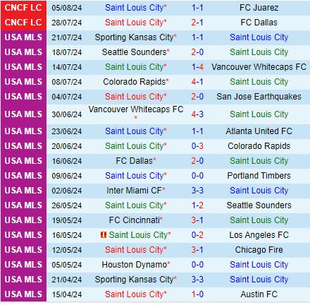 Nhận định StLouis vs Portland Timbers 7h30 ngày 108 (Concacaf Leagues Cup) 2