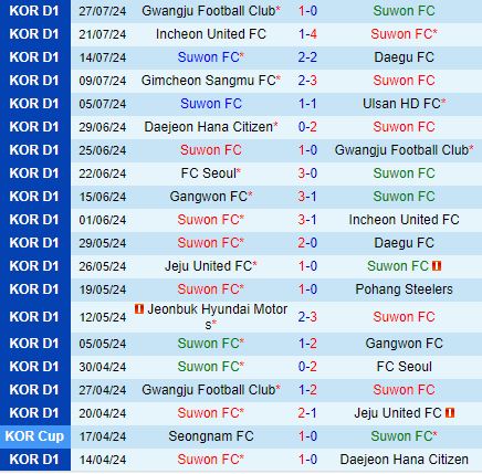 Nhận định Suwon FC vs Daejeon Citizen 17h30 ngày 108 (VĐQG Hàn Quốc 2024) 2