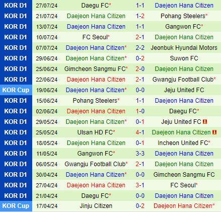 Nhận định Suwon FC vs Daejeon Citizen 17h30 ngày 108 (VĐQG Hàn Quốc 2024) 3