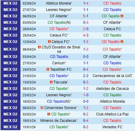 Nhận định Tapatio vs Jaiba 10h00 ngày 108 (Hạng 2 Mexico) 2