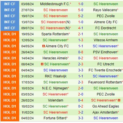 Nhận định Ajax vs Heerenveen 21h45 ngày 118 (VĐQG Hà Lan) 3