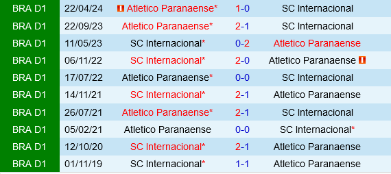 dự đoán Internacional vs Paranaense VĐQG Brazil 1