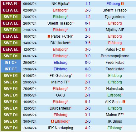 Nhận định Elfsborg vs GAIS 21h00 ngày 118 (VĐQG Thụy Điển 2024) 2