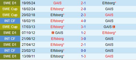 Nhận định Elfsborg vs GAIS 21h00 ngày 118 (VĐQG Thụy Điển 2024) 1