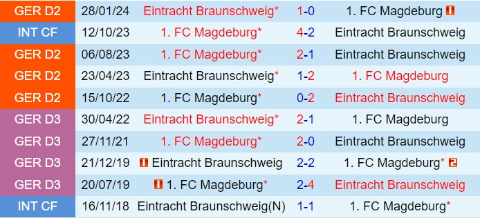 Nhận định Braunschweig vs Magdeburg 18h30 ngày 118 (Hạng 2 Đức 202425) 1