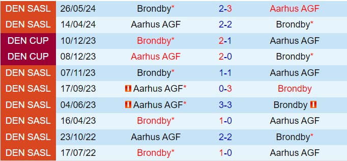 Nhận định Brondby vs Aarhus 21h00 ngày 118 (VĐQG Đan Mạch 202425) 1