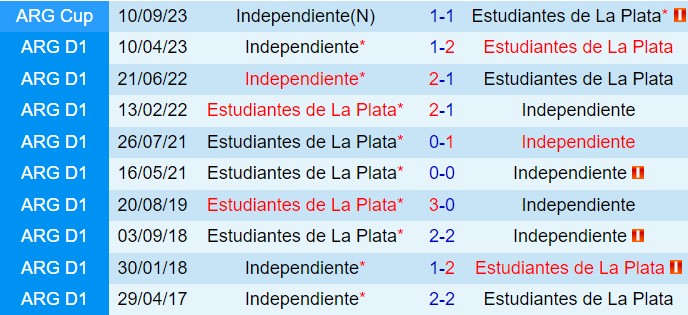 Nhận định Estudiantes vs Independiente 6h00 ngày 128 (VĐQG Argentina 2024) 1