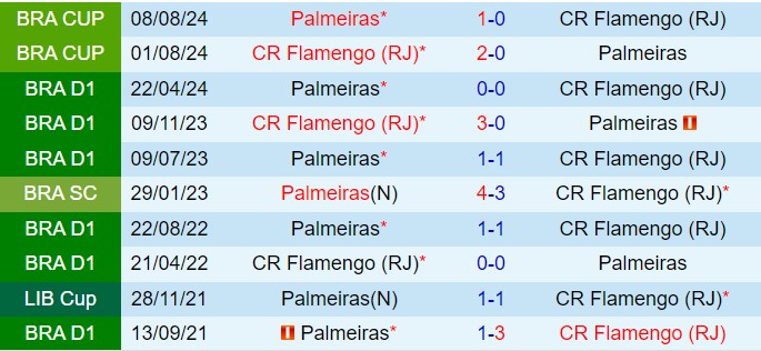 Nhận định Flamengo vs Palmeiras 2h00 ngày 128 (VĐQG Brazil 2024) 1