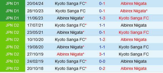 Albirex Niigata vs Kyoto Sanga