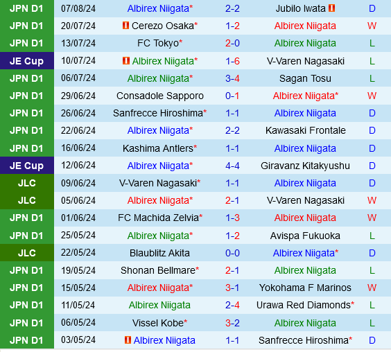 Albirex Niigata vs Kyoto Sanga