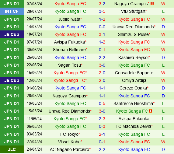 Albirex Niigata vs Kyoto Sanga