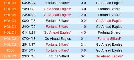 Go Ahead Eagles vs Sittard Go Ahead Eagles vs Sittard