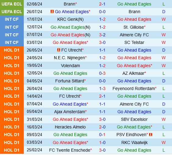 Go Ahead Eagles vs Sittard Go Ahead Eagles vs Sittard