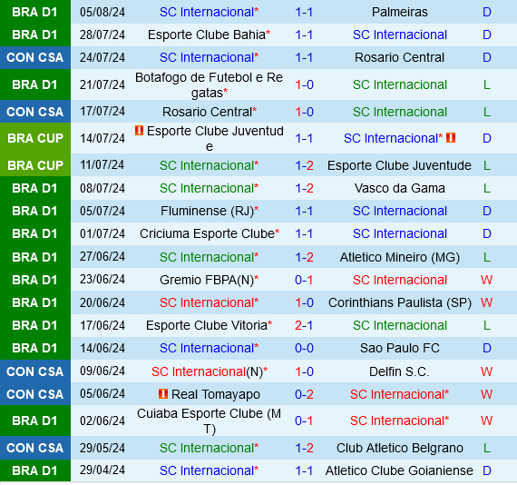 dự đoán Internacional vs Paranaense VĐQG Brazil 2