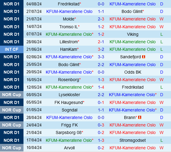 KFUM Oslo vs Rosenborg KFUM Oslo vs Rosenborg