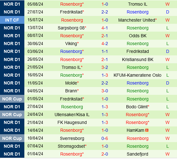 KFUM Oslo vs Rosenborg KFUM Oslo vs Rosenborg