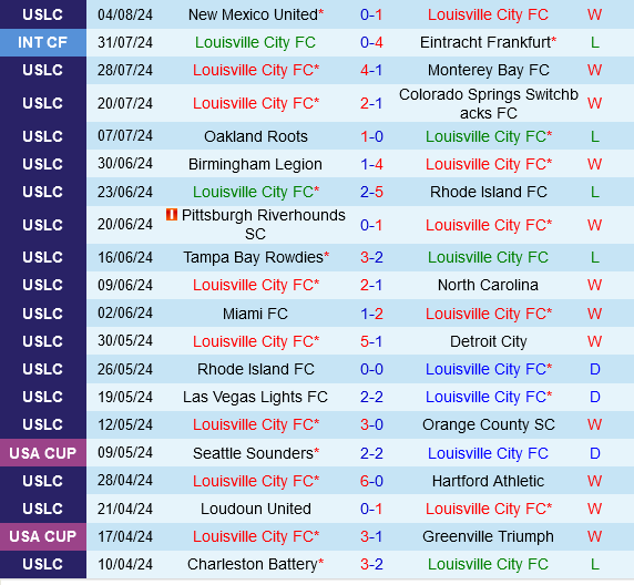 Louisville City vs Sacramento Republic