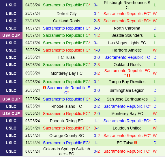 Louisville City vs Sacramento Republic