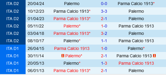 Parma vs Palermo