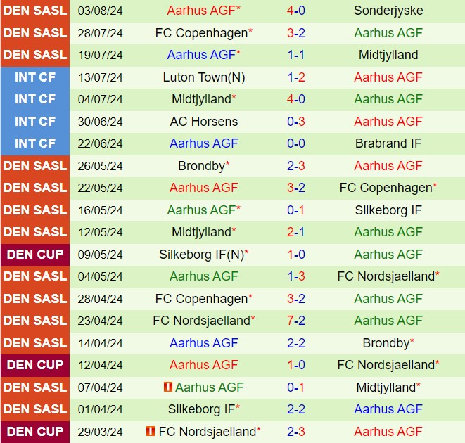 Nhận định Brondby vs Aarhus 21h00 ngày 118 (VĐQG Đan Mạch 202425) 3