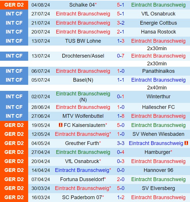 Nhận định Braunschweig vs Magdeburg 18h30 ngày 118 (Hạng 2 Đức 202425) 2